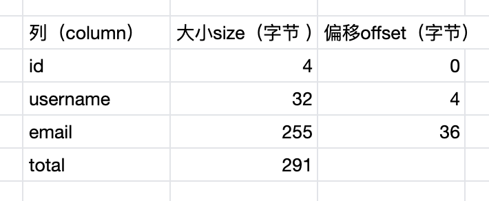 Go语言从0到1实现最简单的数据库！ - 图4
