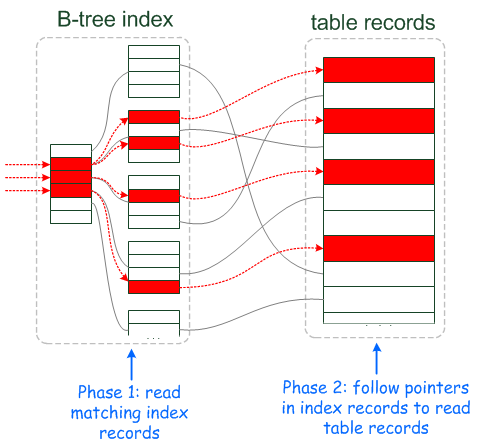 MySQL 执行计划中Extra(Using where,Using index,Using index condition,Using index,Using where)的浅析 - 图4