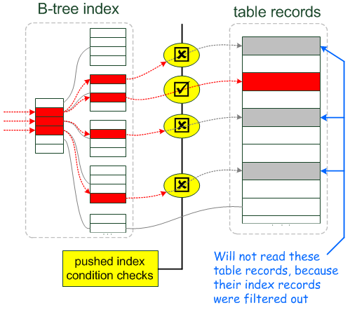 MySQL 执行计划中Extra(Using where,Using index,Using index condition,Using index,Using where)的浅析 - 图5