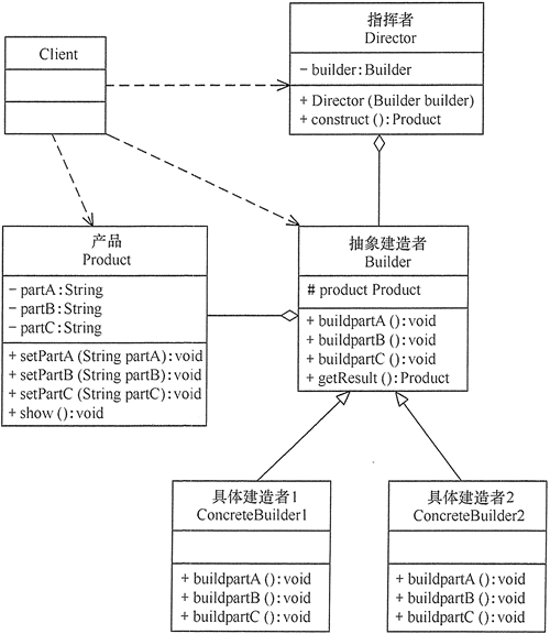 Builder(建造者) - 图1