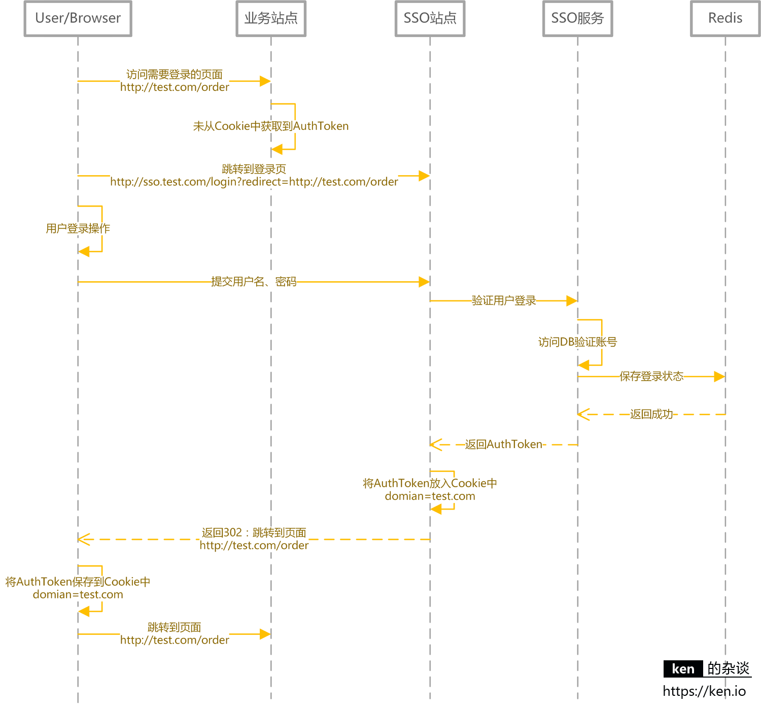 单点登录（SSO）的设计与实现 - 图2