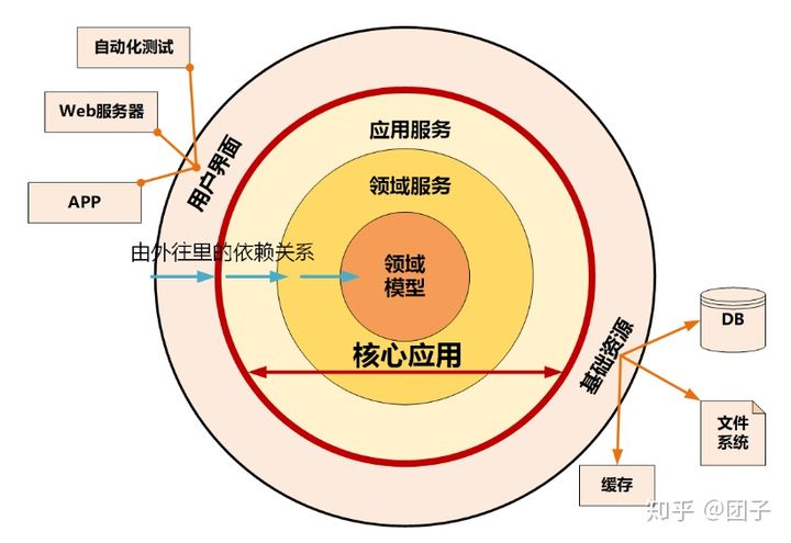 DDD分层架构模型 - 图1