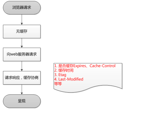 HTTP协议--通信、报文、缓存、跨域、安全 - 图9