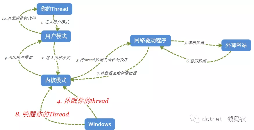 同步异步多线程三者关系 - 图1