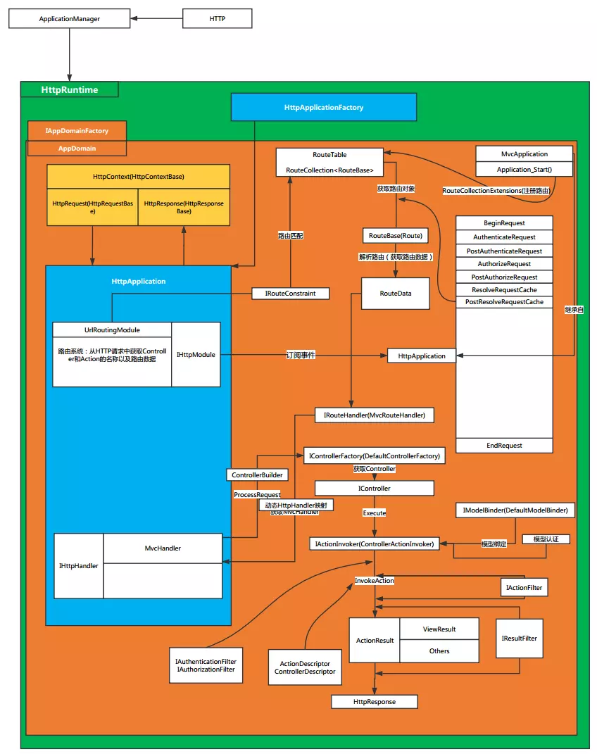 ASP.NET MVC5请求管道和生命周期 - 图1
