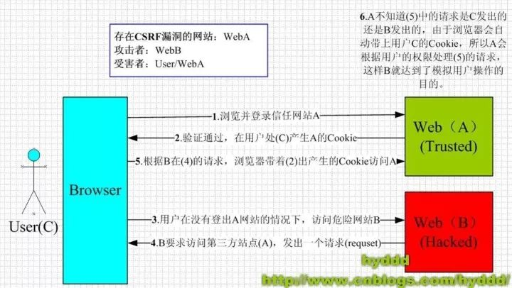 HTTP协议--通信、报文、缓存、跨域、安全 - 图21