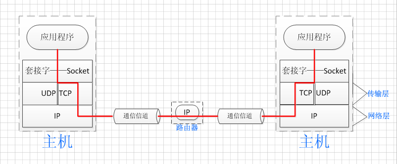 C# Socket编程(1)基本的术语和概念 - 图1