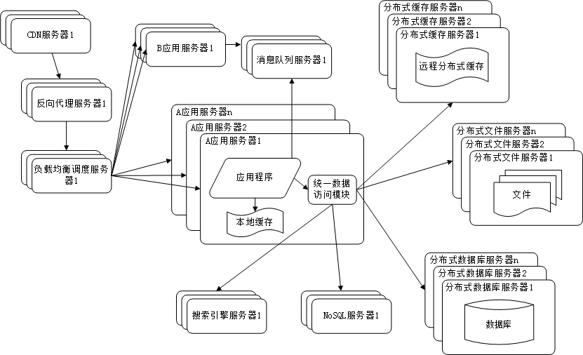 大型网站技术架构 - 图10