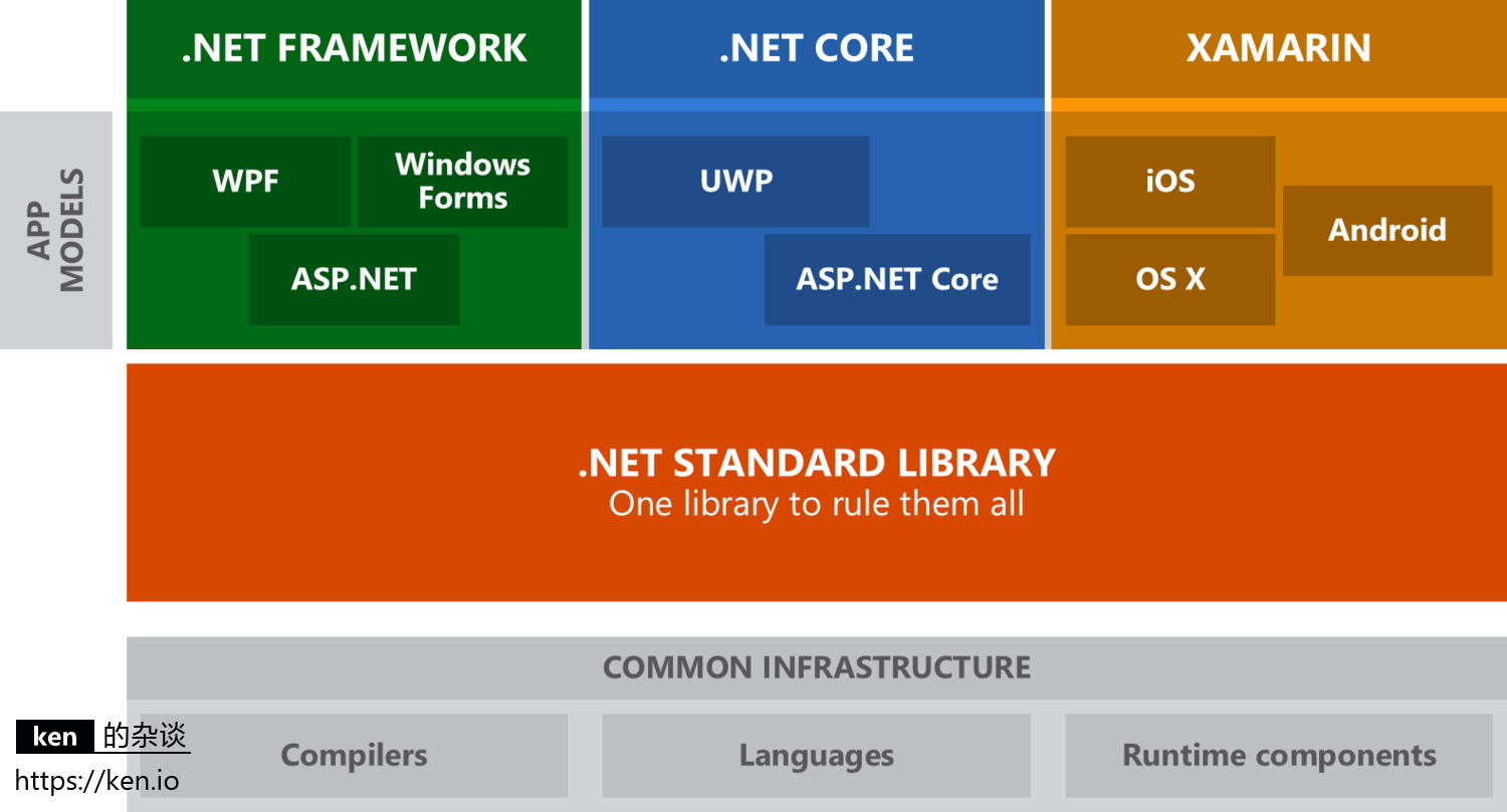 .NET Core 快速入门教程 - 图1