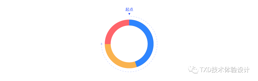 如何规范图表的适配—— 以环形图为例 - 图2
