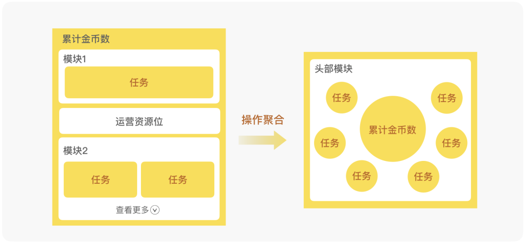 【项目复盘】签到类产品设计——大账号签到兑红包 - 图8