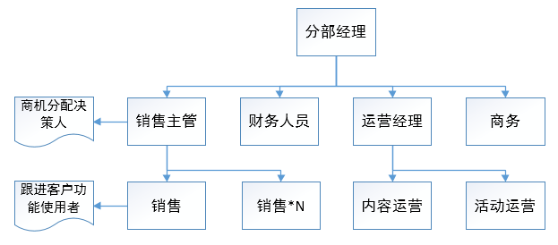 5步，教你做好toB客户调研 - 图3