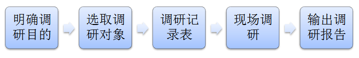 5步，教你做好toB客户调研 - 图1