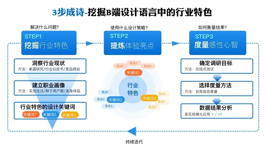 3步成诗：挖掘B端设计语言中的行业特色 - 图2