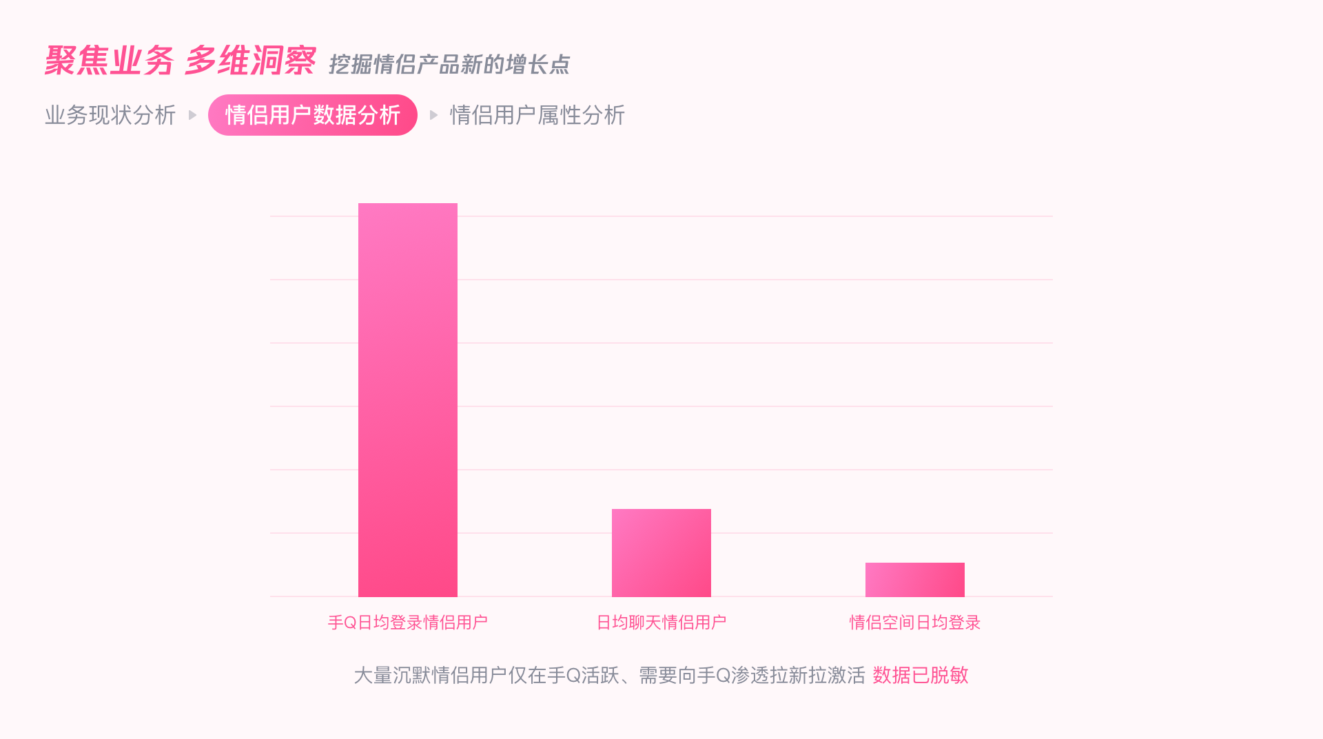 用户增长｜QQ情侣设计探索 - 图4