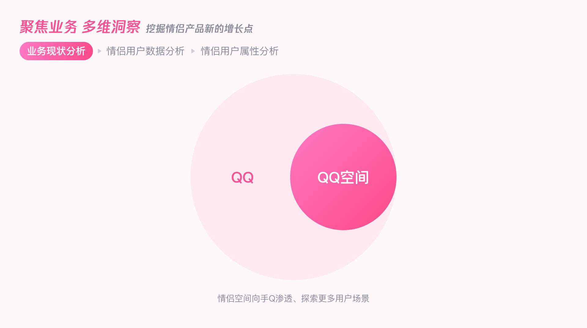 用户增长｜QQ情侣设计探索 - 图3