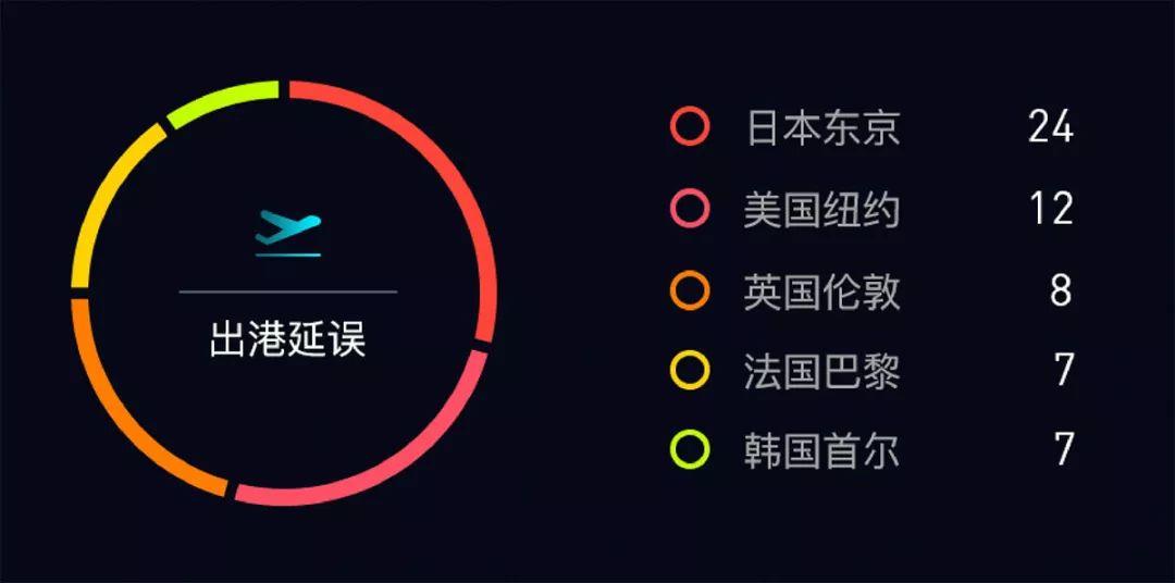 案例分享：数据可视化大屏设计经验分享（高级篇） - 图9