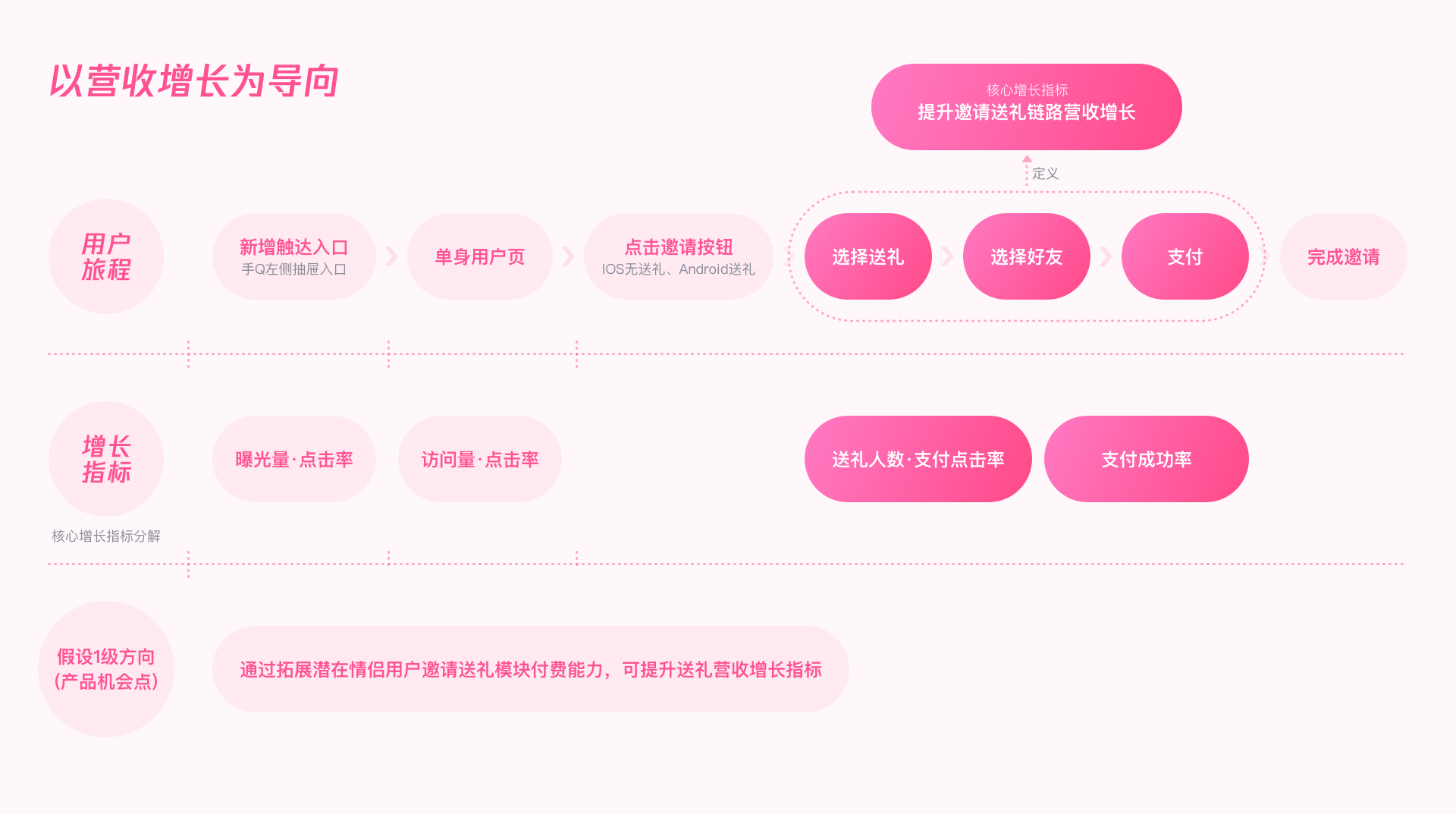 用户增长｜QQ情侣设计探索 - 图14