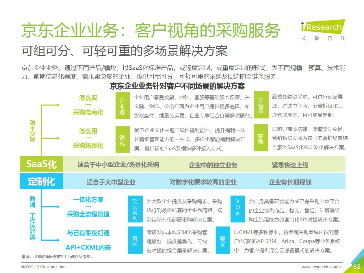 2020年中国企业服务研究报告 - 图68