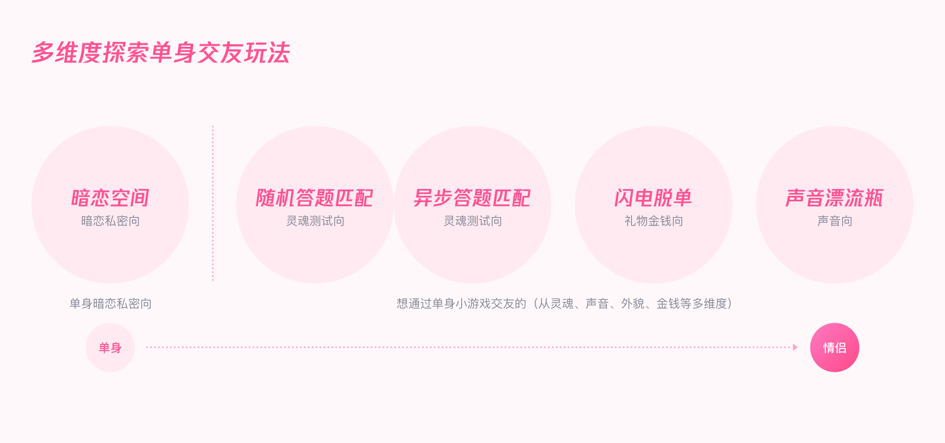 用户增长｜QQ情侣设计探索 - 图28