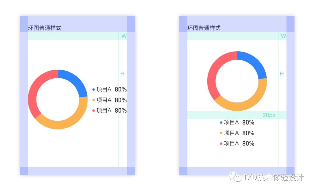 如何规范图表的适配—— 以环形图为例 - 图15