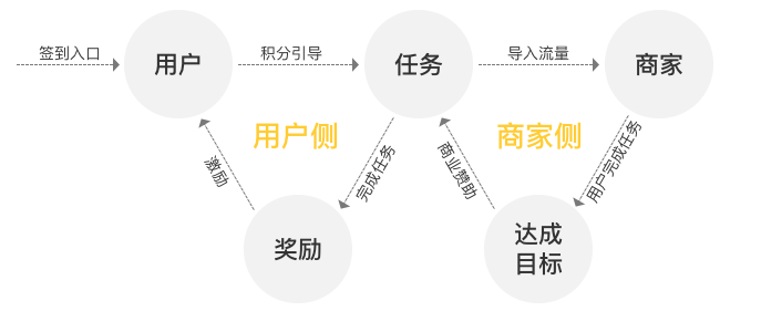 【项目复盘】签到类产品设计——大账号签到兑红包 - 图1
