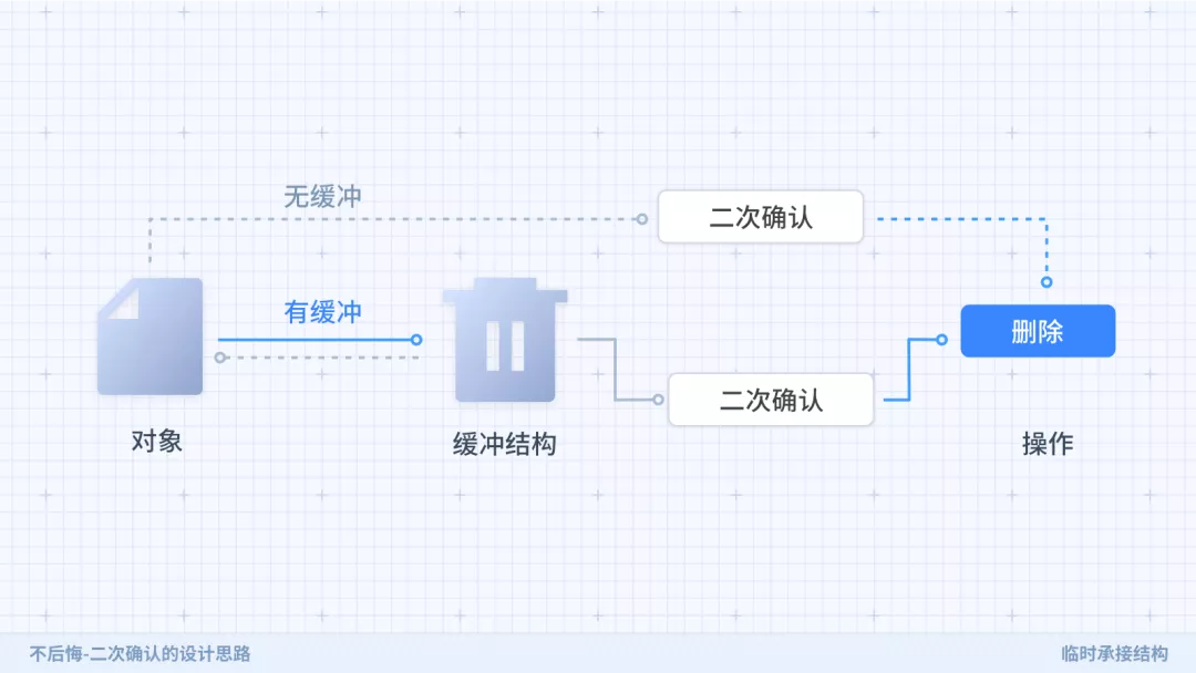 【二次确认】不后悔——二次确认的设计思路 - 图7