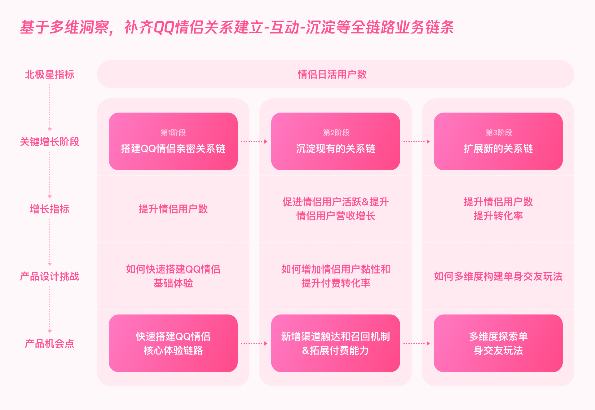 用户增长｜QQ情侣设计探索 - 图7