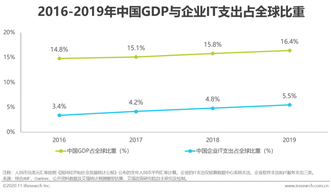 2020年中国企业级SaaS行业发展研究报告 - 图4