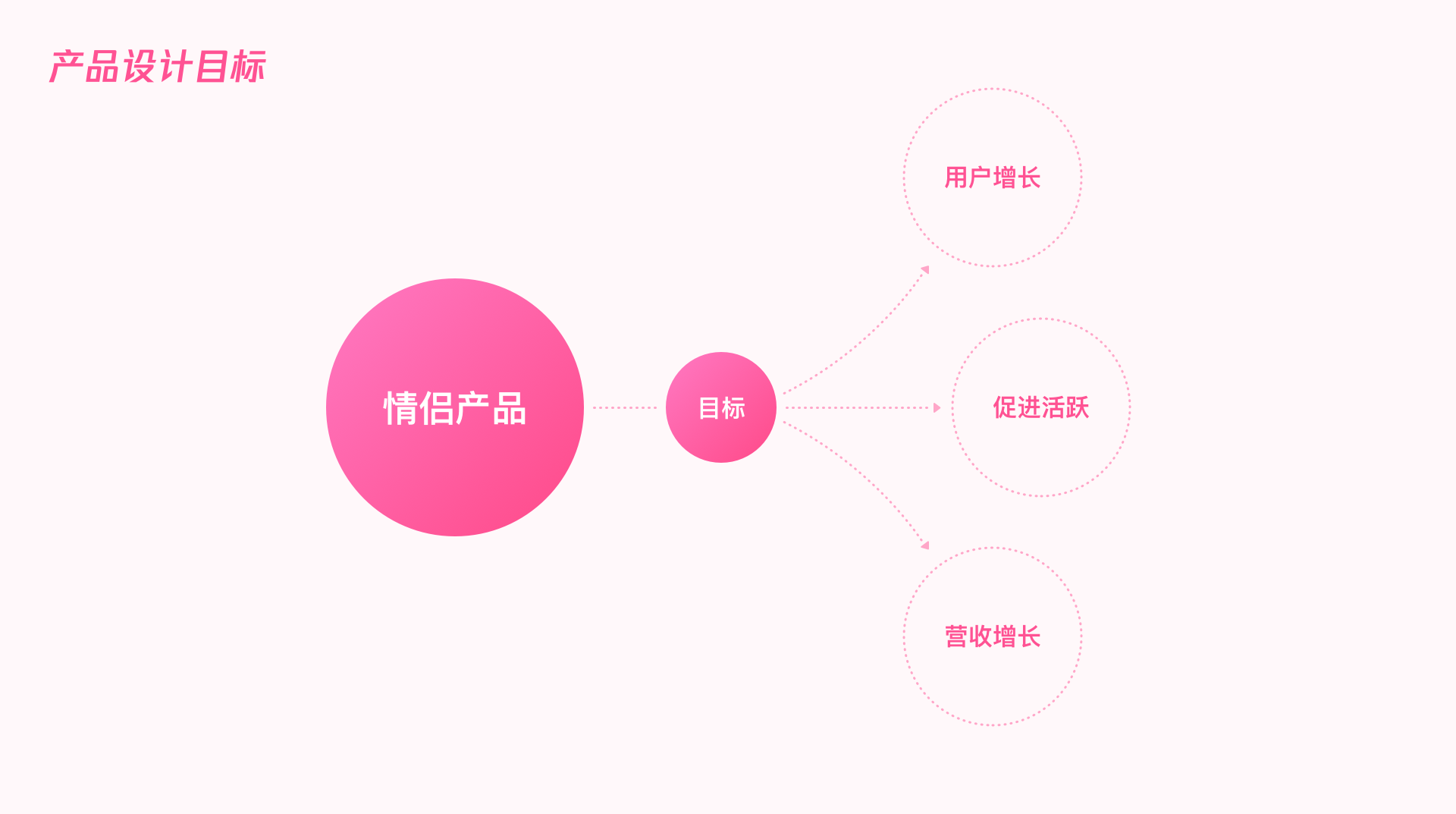 用户增长｜QQ情侣设计探索 - 图2