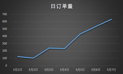 数据可视化如何选择数据指标 - 图3