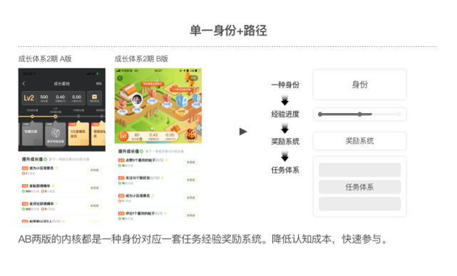 设计沉思录｜五分钟理清成长体系设计重点 - 图2