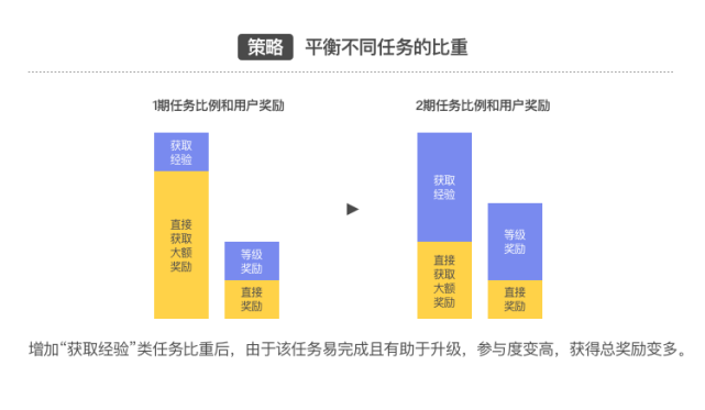 设计沉思录｜五分钟理清成长体系设计重点 - 图5