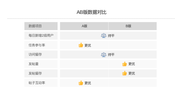 设计沉思录｜五分钟理清成长体系设计重点 - 图13