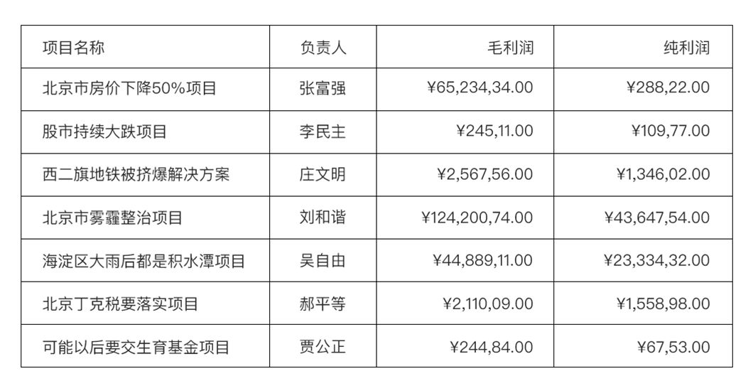数据可视化图表和表格的设计经验分享 - 图15