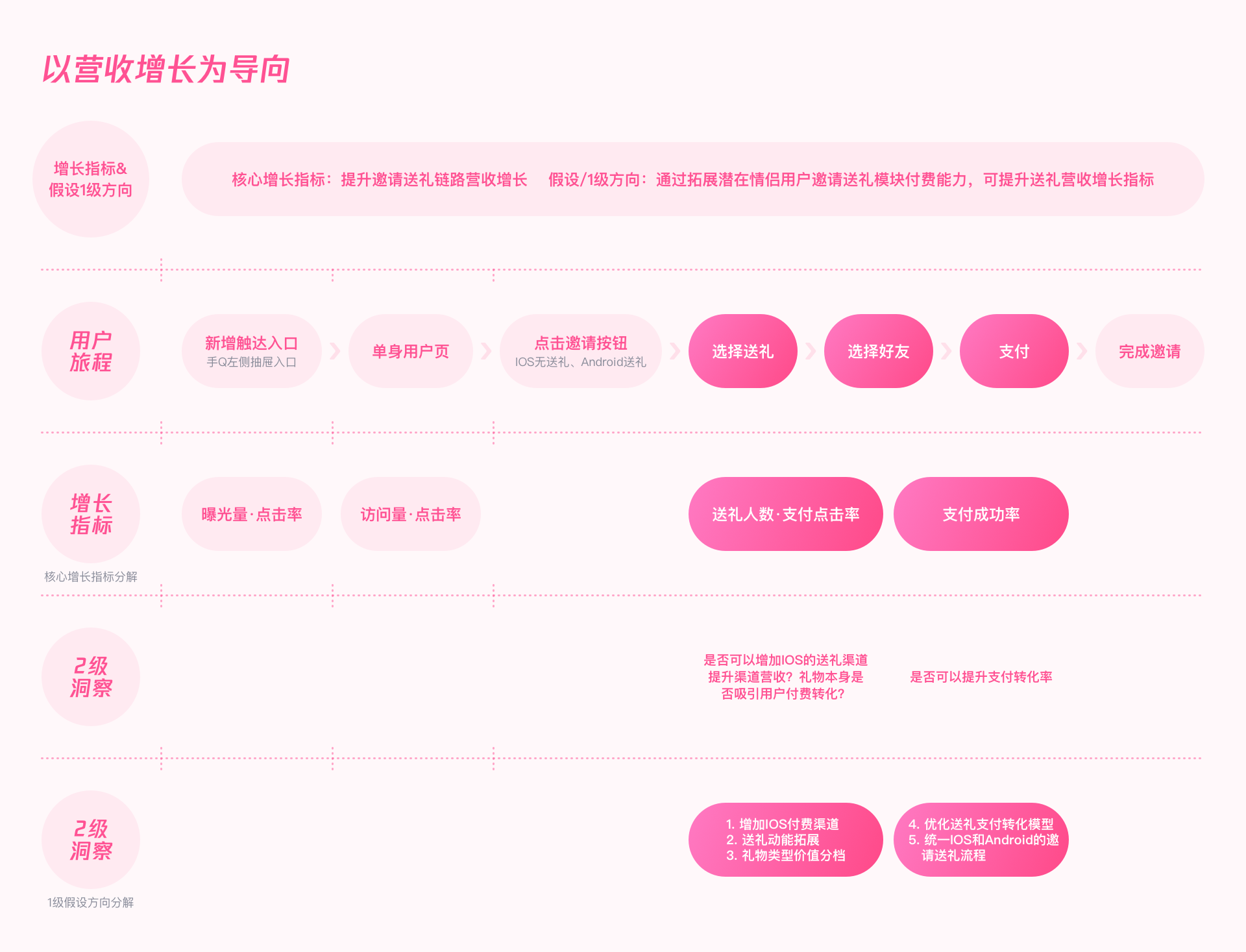 用户增长｜QQ情侣设计探索 - 图15