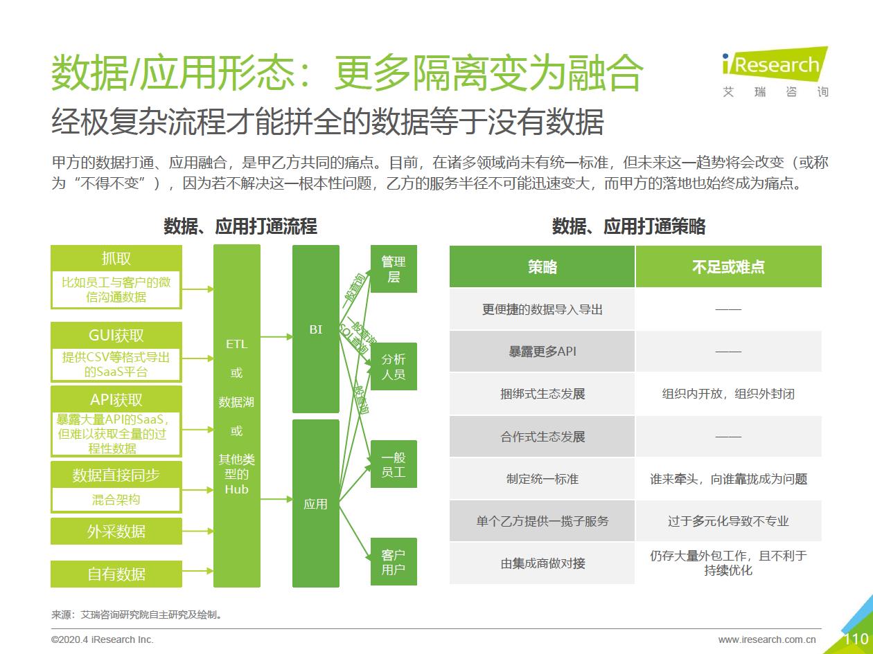 2020年中国企业服务研究报告 - 图110