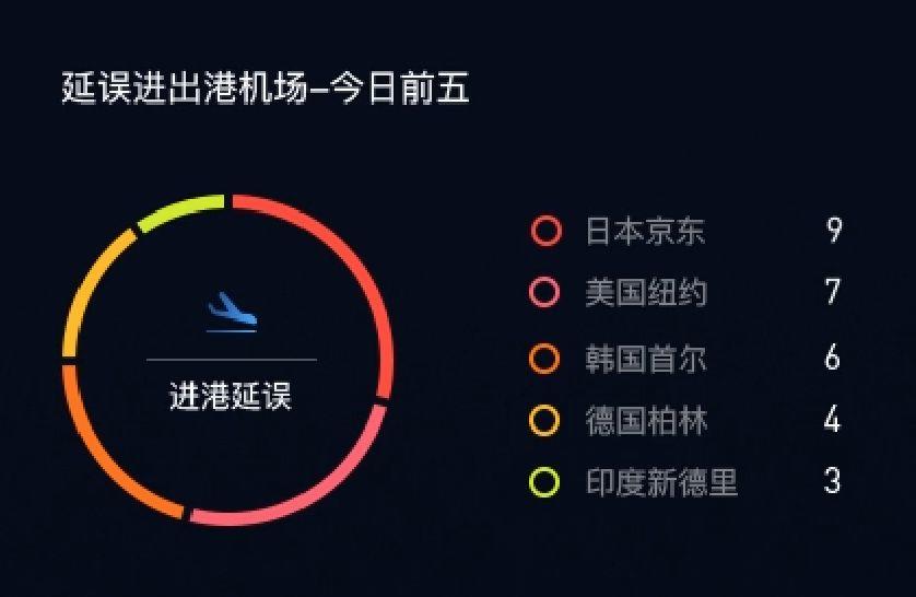 案例分享：数据可视化大屏设计经验分享（高级篇） - 图13
