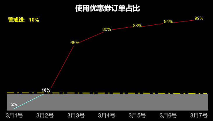 数据可视化如何选择数据指标 - 图4