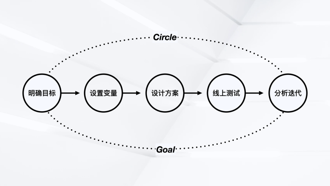 设计沉思录 |招聘业务线职位列表页为例A/B测试 - 图2