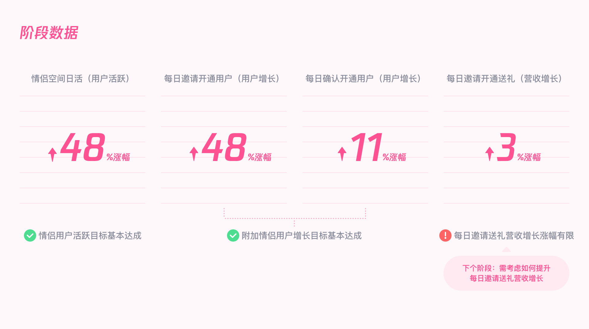用户增长｜QQ情侣设计探索 - 图13