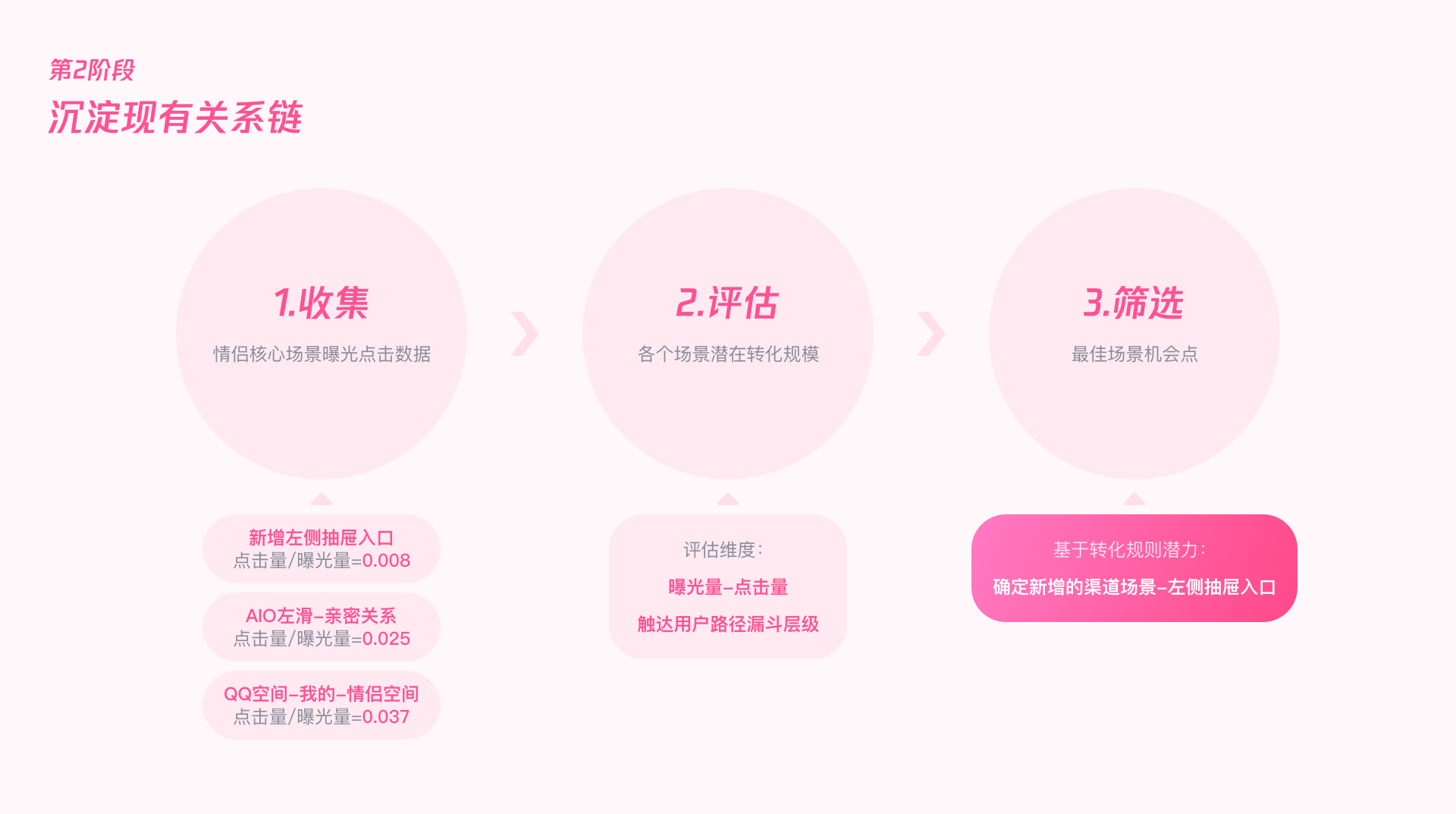 用户增长｜QQ情侣设计探索 - 图10