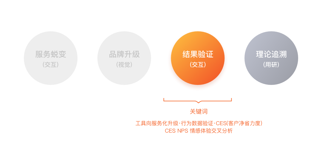 B端产品从工具向服务化平台的升级·结果度量 - 图1