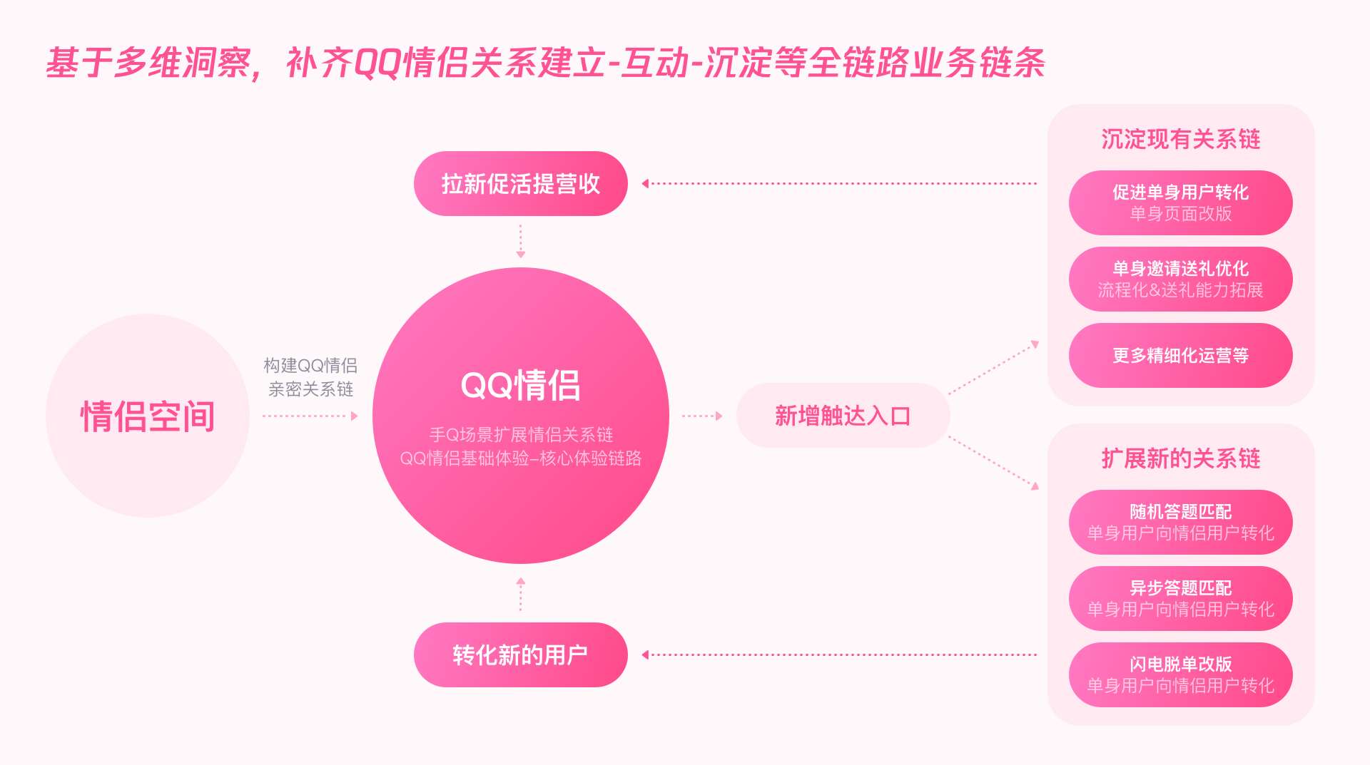 用户增长｜QQ情侣设计探索 - 图6
