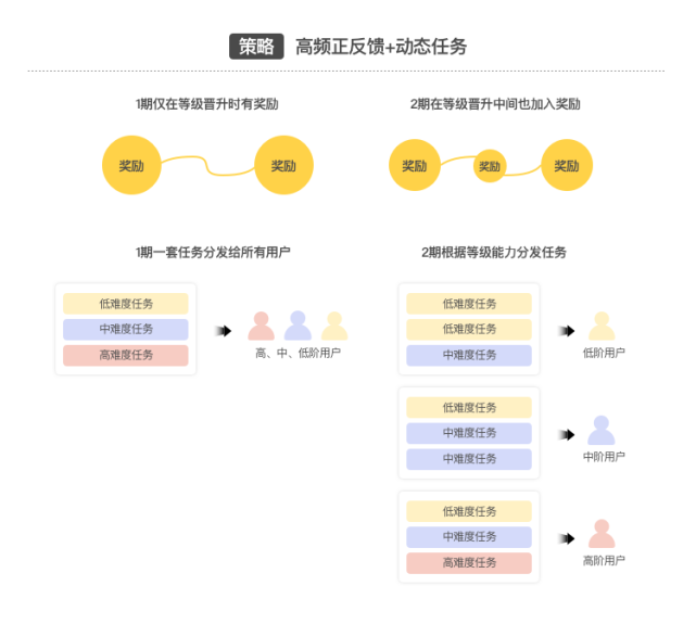 设计沉思录｜五分钟理清成长体系设计重点 - 图8