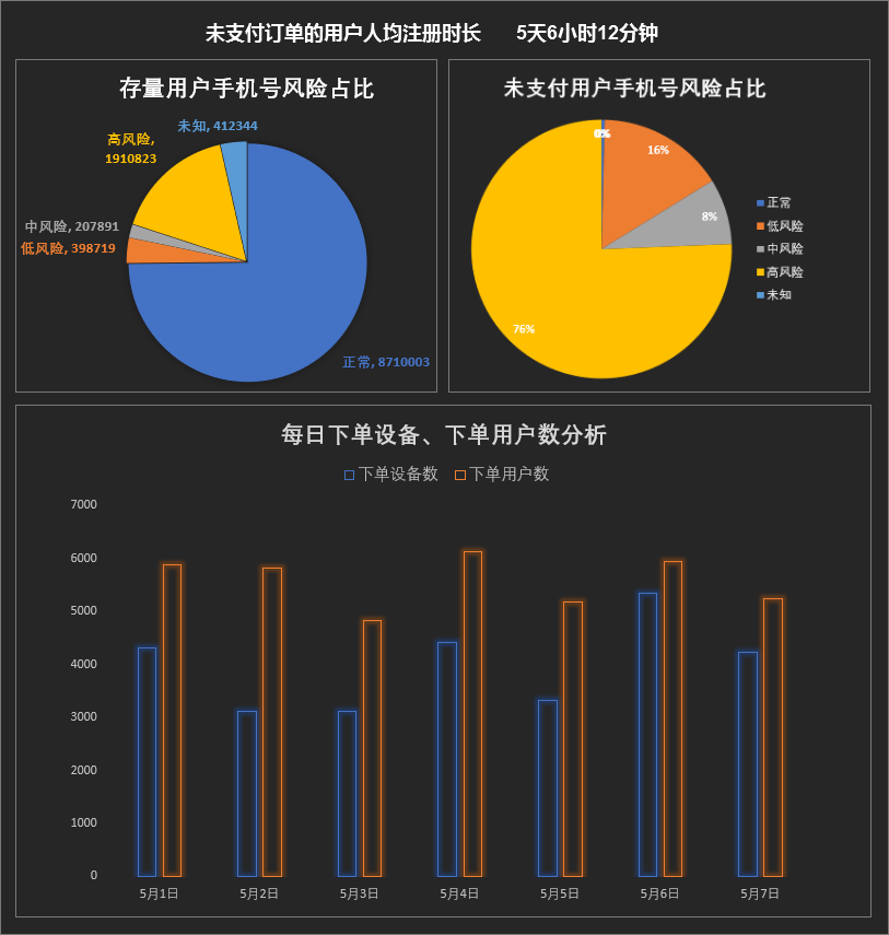 数据可视化如何选择数据指标 - 图7