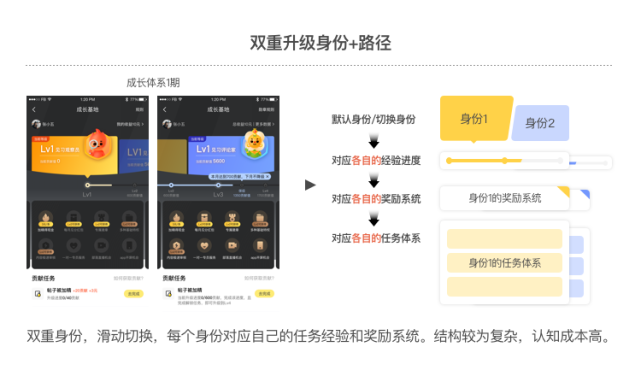 设计沉思录｜五分钟理清成长体系设计重点 - 图1