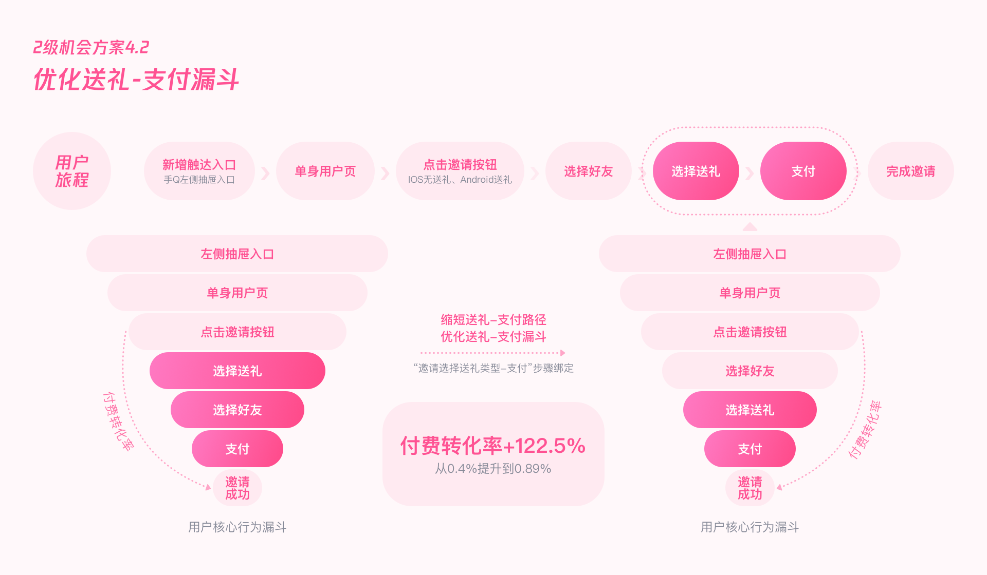用户增长｜QQ情侣设计探索 - 图20