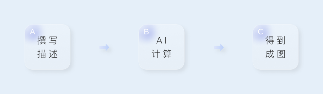 运用AIGC人工智能生产内容 - 图18