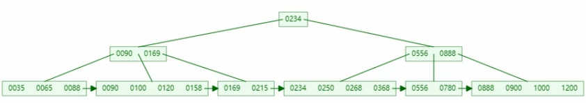 7、Mysql - 图3